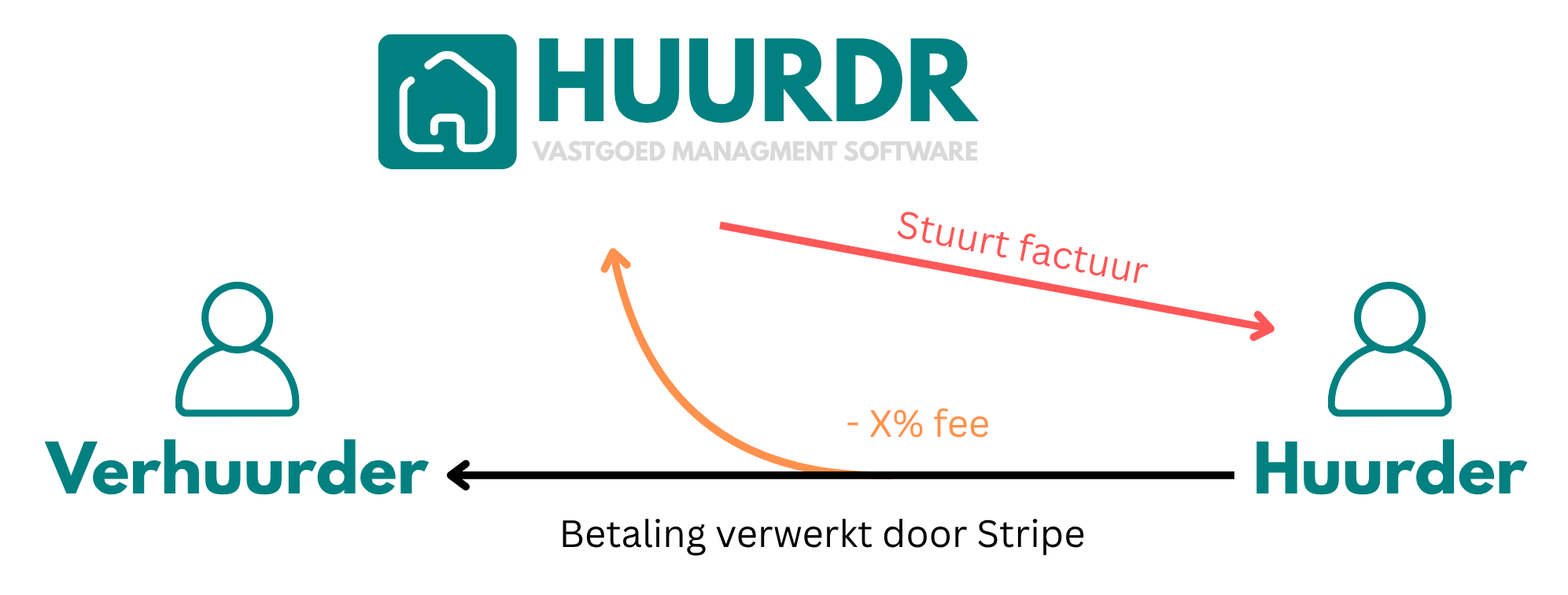 Illustration for Hoe werkt het innen van huur via Huurdr?